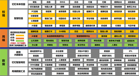 BOT建设方案帮助教育系统提供如下管理平台